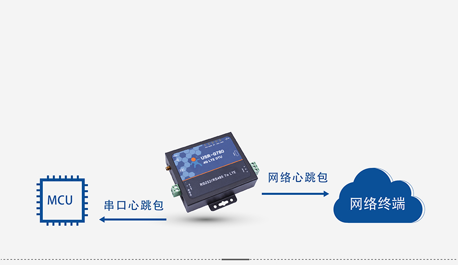 4G DTU透?jìng)鹘K端_蜂窩網(wǎng)絡(luò)無(wú)線透明傳輸設(shè)備心跳包機(jī)制