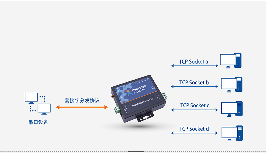 4G DTU透?jìng)鹘K端_蜂窩網(wǎng)絡(luò)無(wú)線透明傳輸設(shè)備套接字分發(fā)協(xié)議