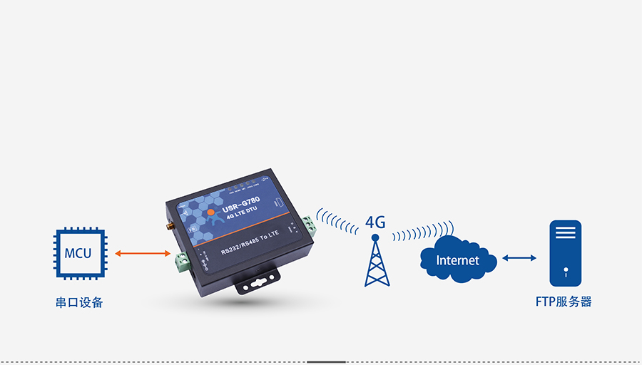 4G DTU透?jìng)鹘K端_蜂窩網(wǎng)絡(luò)無(wú)線透明傳輸設(shè)備FTP他升級(jí)協(xié)議