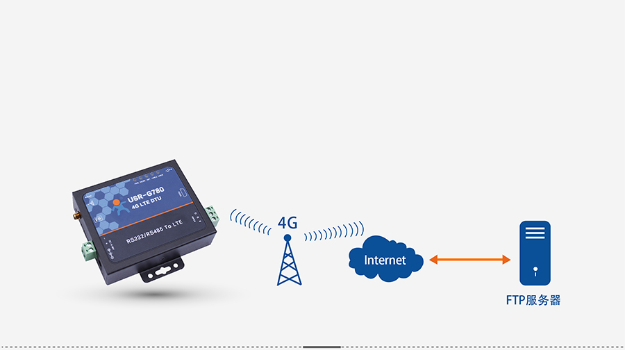 4G DTU透?jìng)鹘K端_蜂窩網(wǎng)絡(luò)無(wú)線透明傳輸設(shè)備FTP自升級(jí)協(xié)議