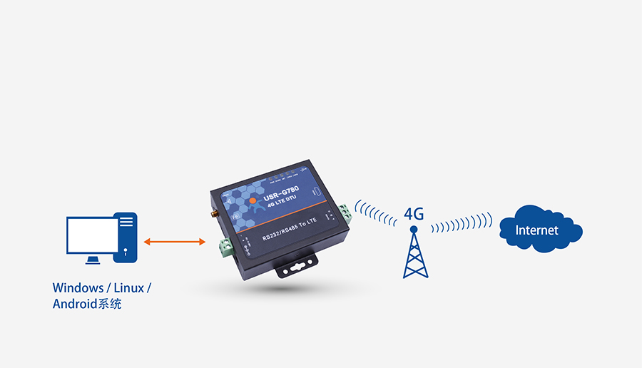 4G DTU透?jìng)鹘K端_蜂窩網(wǎng)絡(luò)無(wú)線透明傳輸設(shè)備RNDIS功能