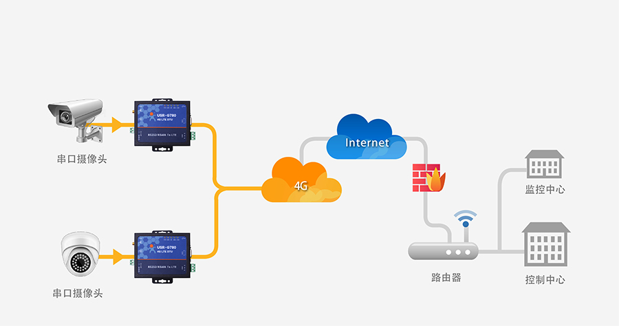 4G DTU透?jìng)鹘K端_蜂窩網(wǎng)絡(luò)無(wú)線透明傳輸設(shè)備視頻監(jiān)控