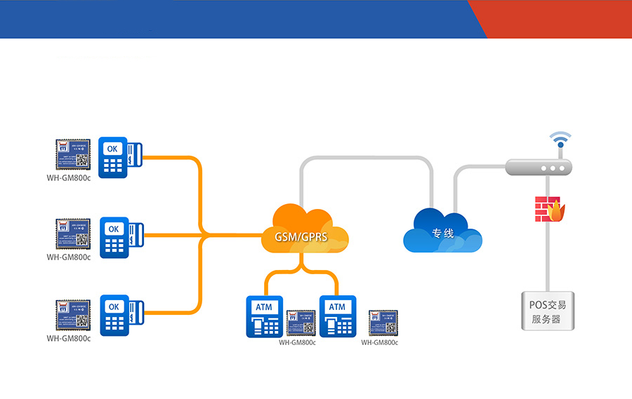 超小體積AT指令GPRS無線通訊模塊遠程POS聯(lián)網(wǎng)支付解決方案