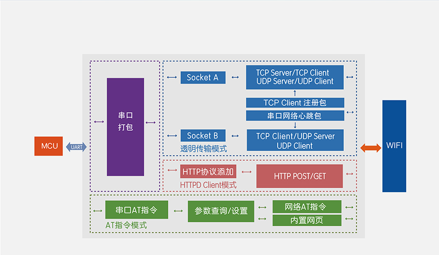 高性價比wifi模塊_小體積嵌入式插針WIFI模組功能結(jié)構(gòu)