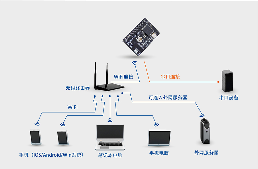 高性價比wifi模塊_小體積嵌入式插針WIFI模組網(wǎng)絡(luò)功能STA模式