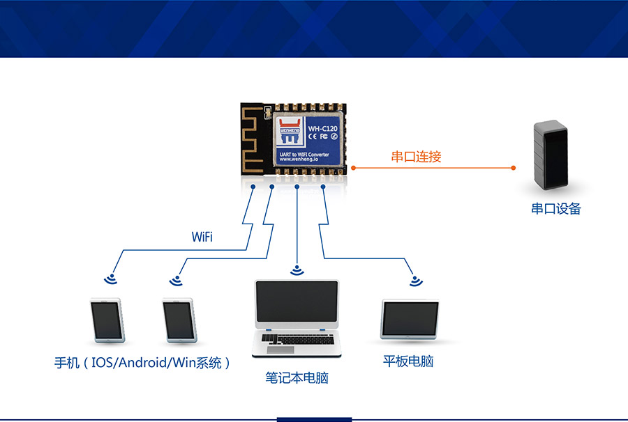 工業(yè)級(jí)嵌入式WIFI模塊_超小體積低功耗WIFI模組無(wú)線組網(wǎng)方式AP模式