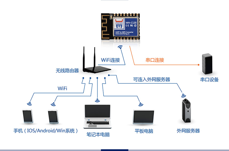 工業(yè)級(jí)嵌入式WIFI模塊_超小體積低功耗WIFI模組無(wú)線組網(wǎng)方式STA模式