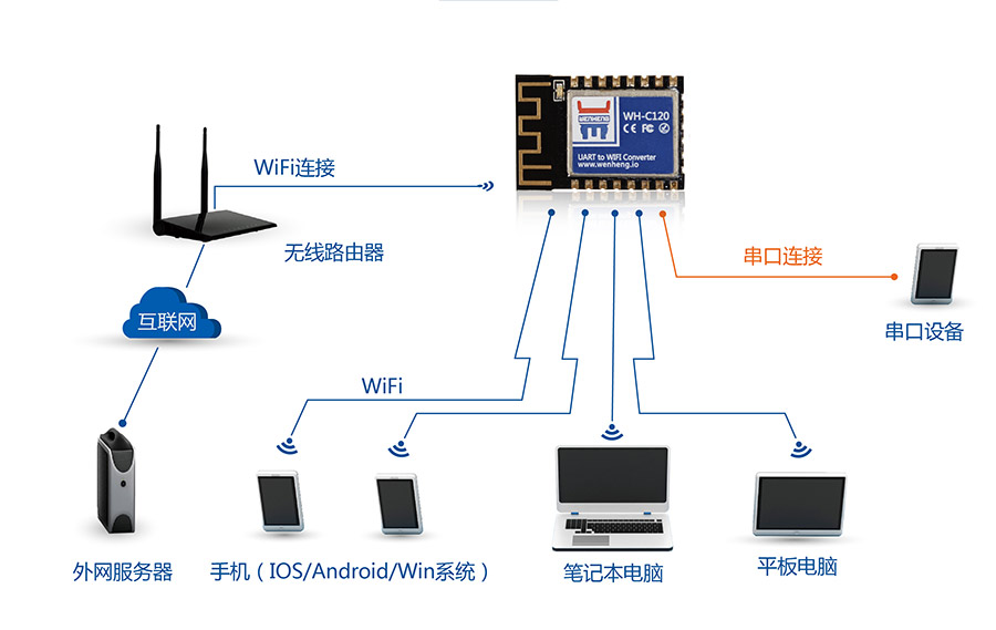 工業(yè)級(jí)嵌入式WIFI模塊_超小體積低功耗WIFI模組無(wú)線組網(wǎng)方式AP+STA模式