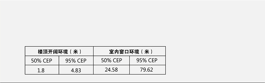 工業(yè)級多模定位模塊精確定位