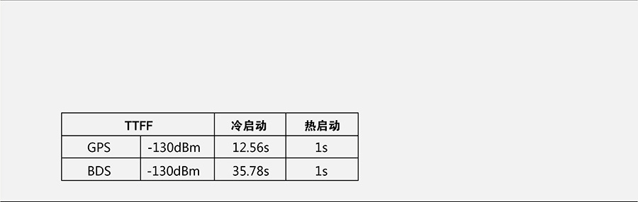 工業(yè)級多模定位模塊TTFF測試