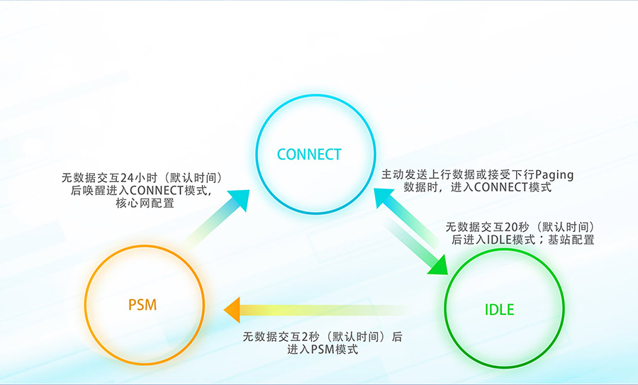 全頻段nb-iot模塊_物聯(lián)網(wǎng)nbiot模組低功耗