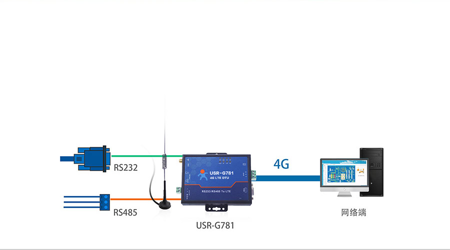 RS232/485涓插彛閫忓偝鍔熻兘鐨�4G宸ユキ(y猫)璺敱鍣ㄧ殑宸ヤ綔妯″紡