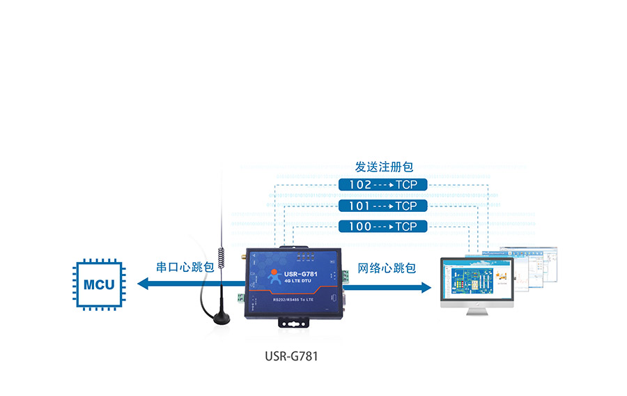 RS232/485涓插彛閫忓偝鍔熻兘鐨�4G宸ユキ(y猫)璺敱鍣ㄧ殑娉ㄥ唺鍖呭拰蹇冭烦鍖�