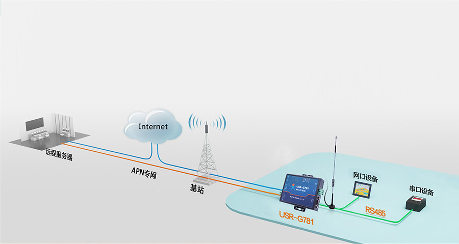 RS232/485涓插彛閫忓偝鍔熻兘鐨�4G宸ユキ(y猫)璺敱鍣ㄧ殑4G DTU鎳夌敤