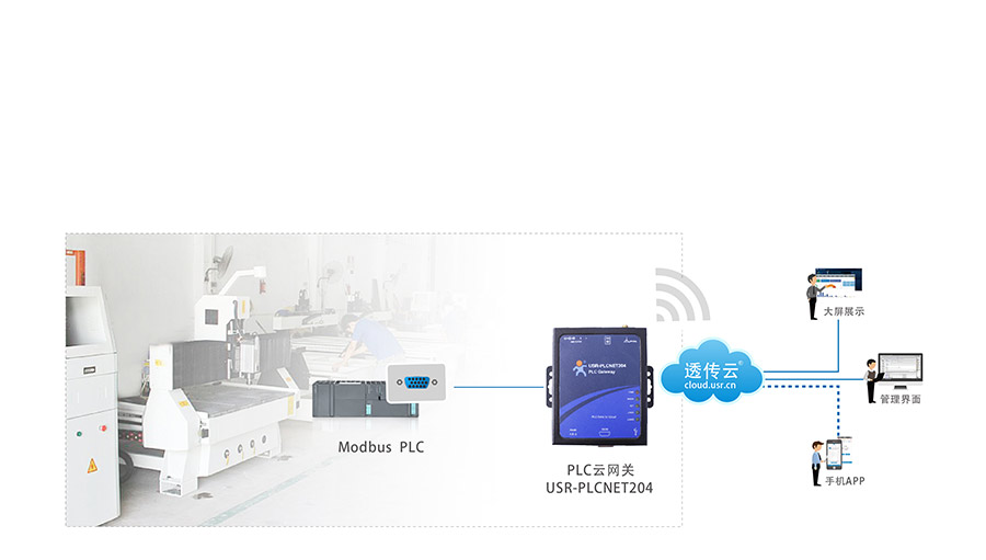 單串口工業(yè)PLC云網(wǎng)關_兼容工控行業(yè)的主流設備_RS232/485串口透傳的PLC傳輸終端雕刻機應用案例