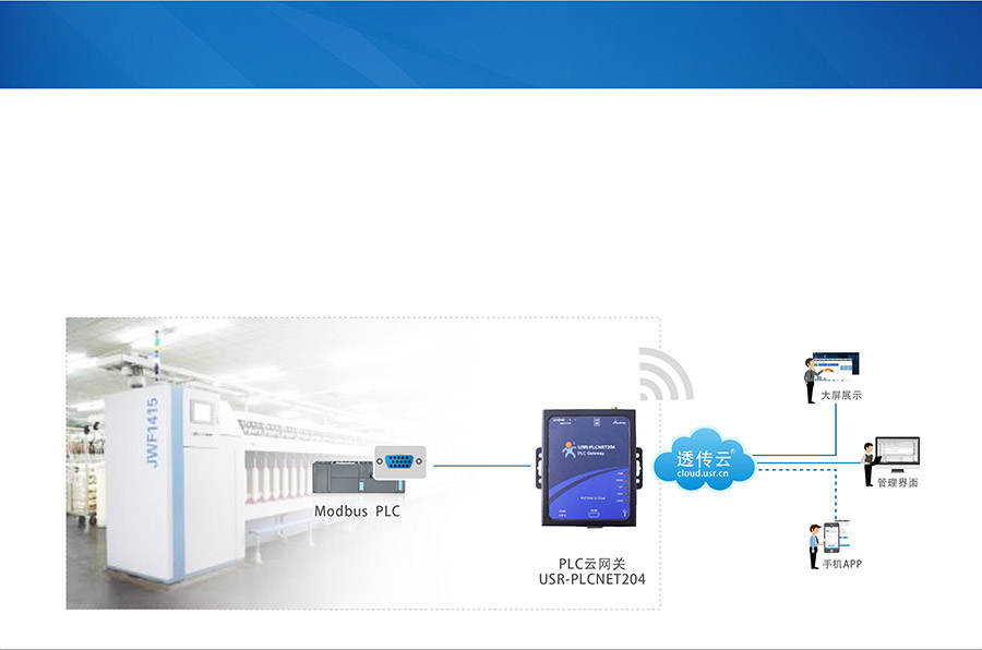 單串口工業(yè)PLC云網(wǎng)關_兼容工控行業(yè)的主流設備_RS232/485串口透傳的PLC傳輸終端紡織產(chǎn)線應用案例