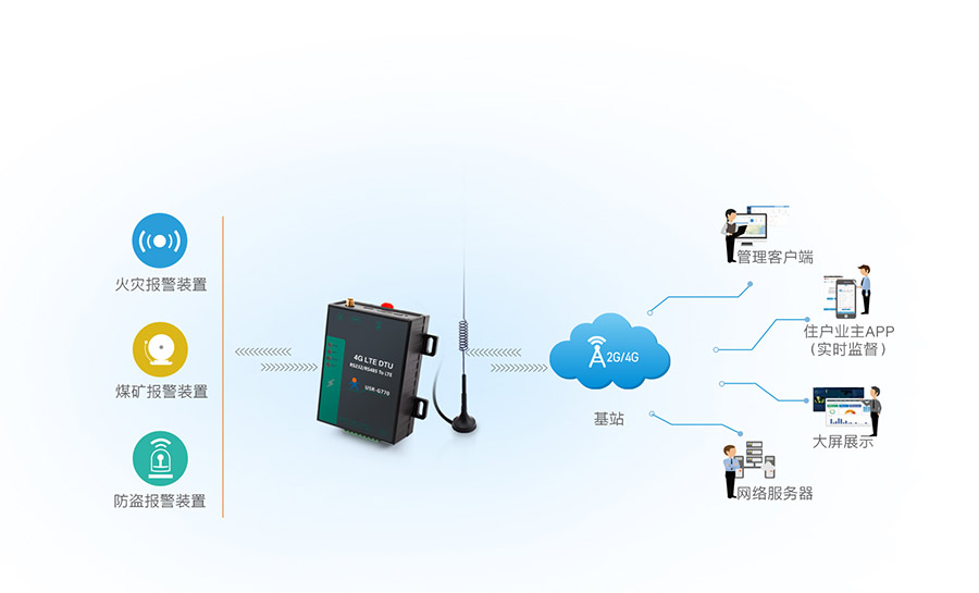 高性價比4G DTU的遠(yuǎn)程聯(lián)網(wǎng)報警解決方案