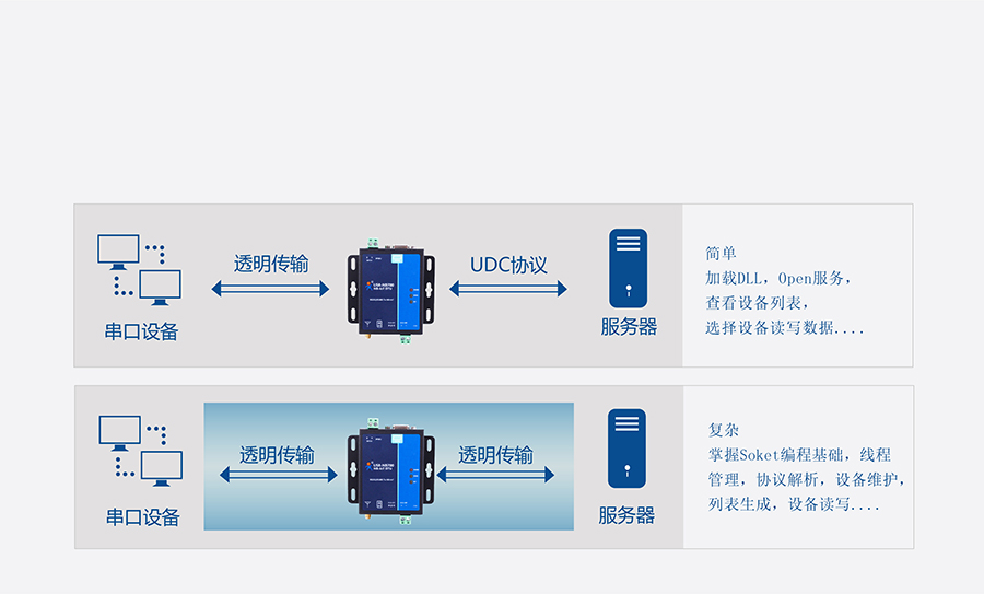 全頻段NB-IOT DTU的的UDC協(xié)議