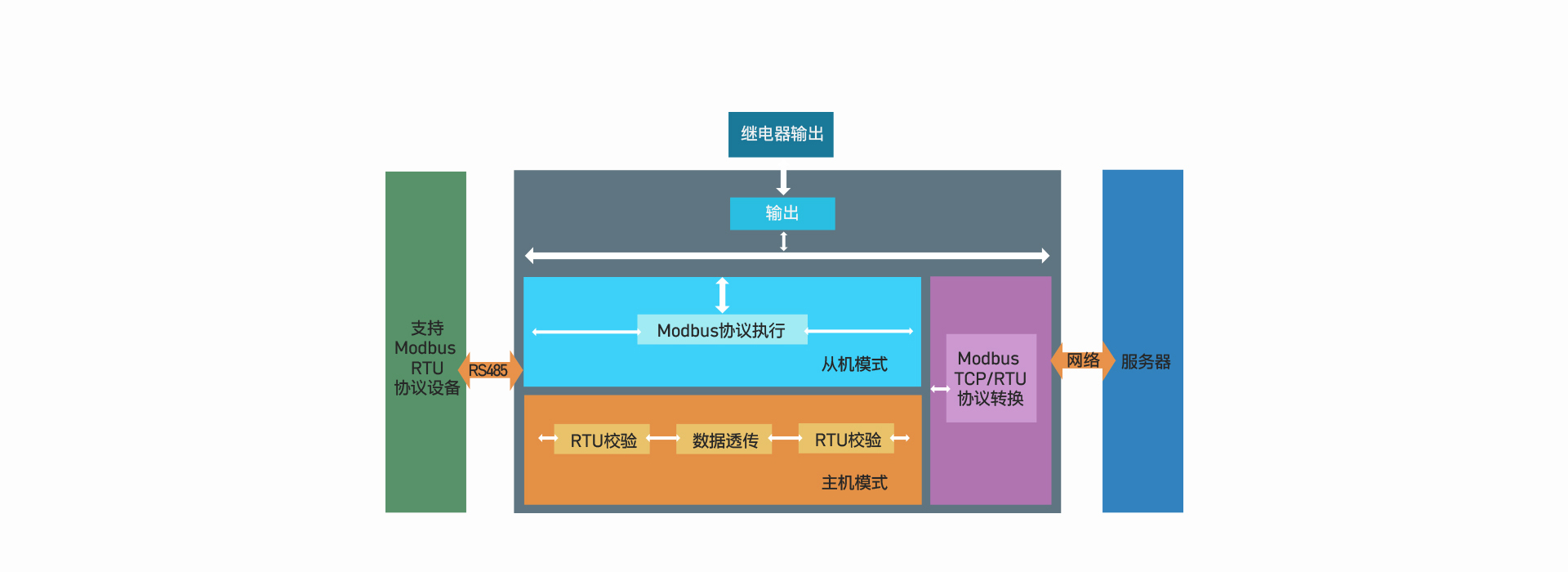 16路網(wǎng)絡(luò)IO控制器的功能結(jié)構(gòu)