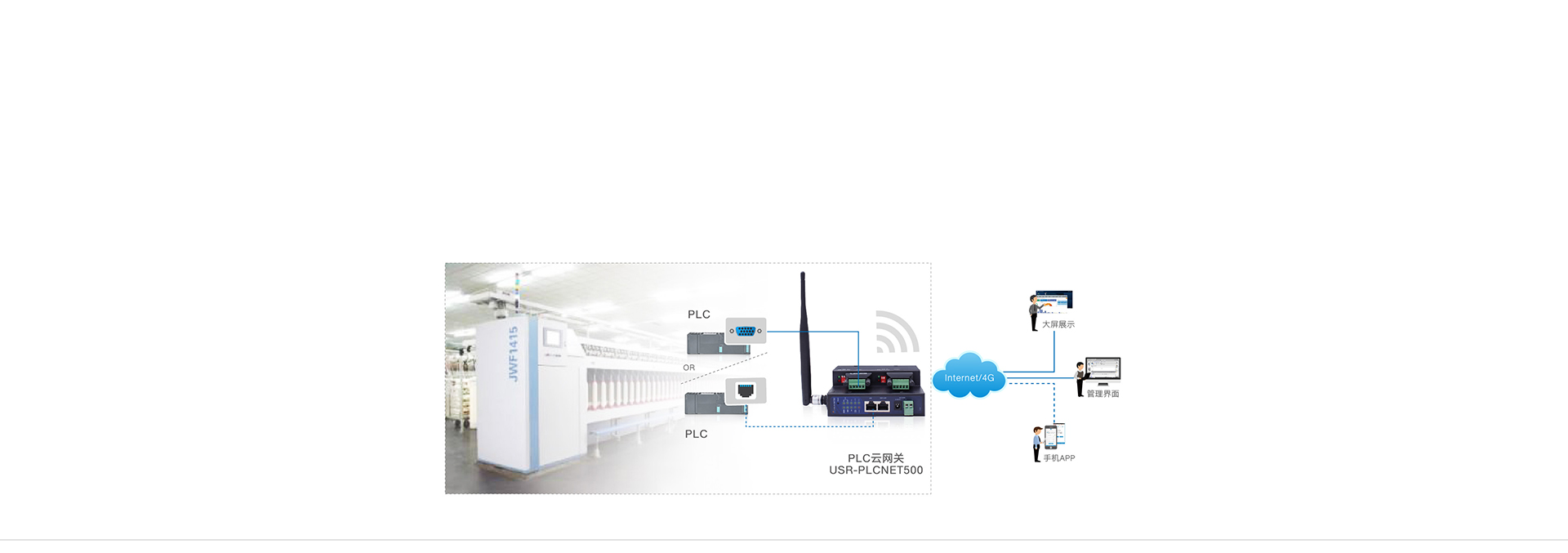 雙網(wǎng)口PLC云網(wǎng)關(guān)紡織產(chǎn)線傳輸解決方案