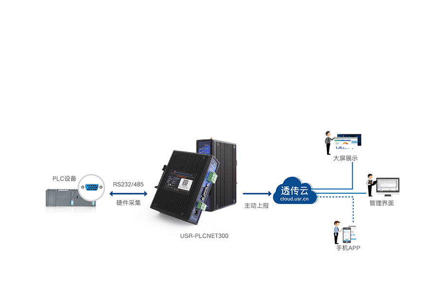 單串口工業(yè)PLC云網(wǎng)關(guān)快速采集，主動上報