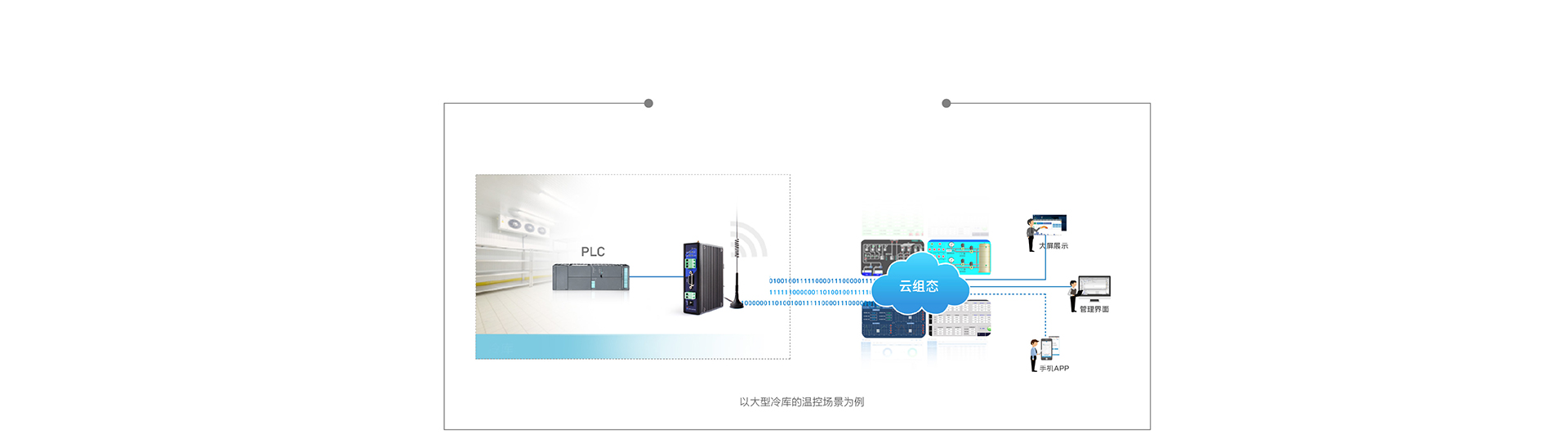 單串口工業(yè)PLC云網(wǎng)關(guān)云組態(tài)和數(shù)據(jù)監(jiān)測