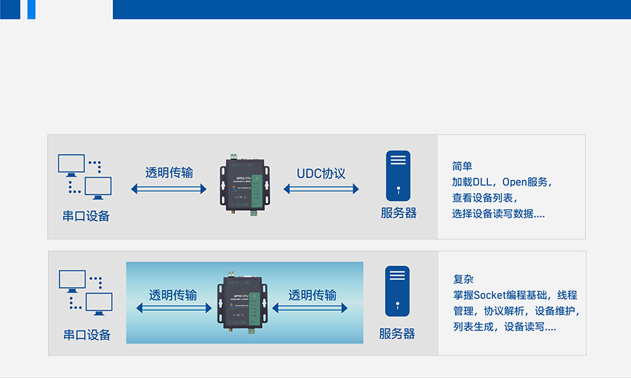 GPRS DTU鐨刄DC鍗�(xi茅)璀�