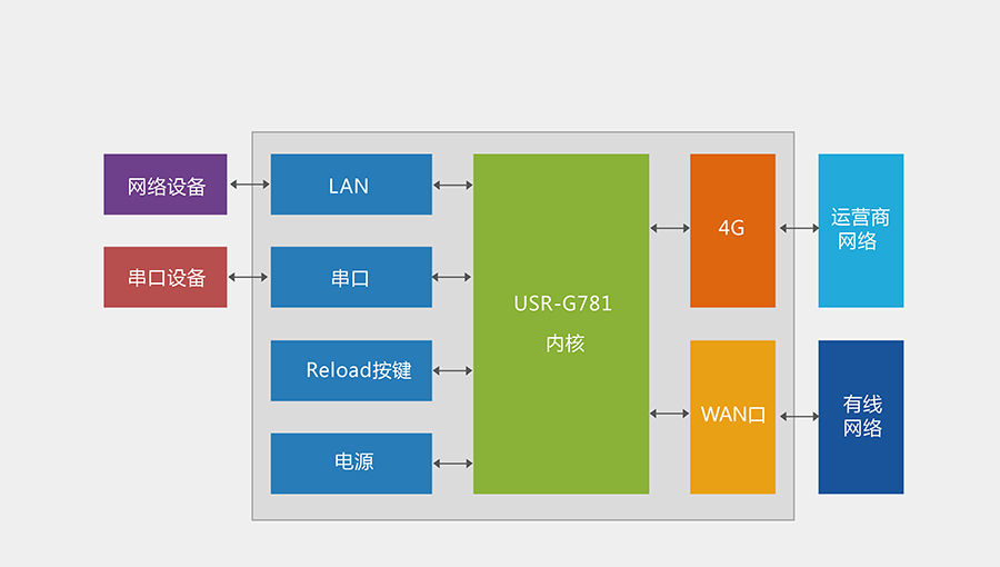 RS232/485涓插彛閫忓偝鍔熻兘鐨�4G宸ユキ(y猫)璺敱鍣ㄧ殑鐢�(ch菐n)鍝佺窗绡€(ji茅)鍔熻兘绲�(ji茅)妲�(g貌u)鍦�