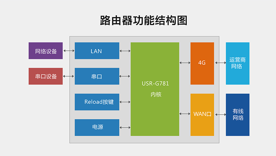 4G DTU_ 璺敱鍣ㄧ殑璺敱绲�(ji茅)妲�(g貌u)鍔熻兘