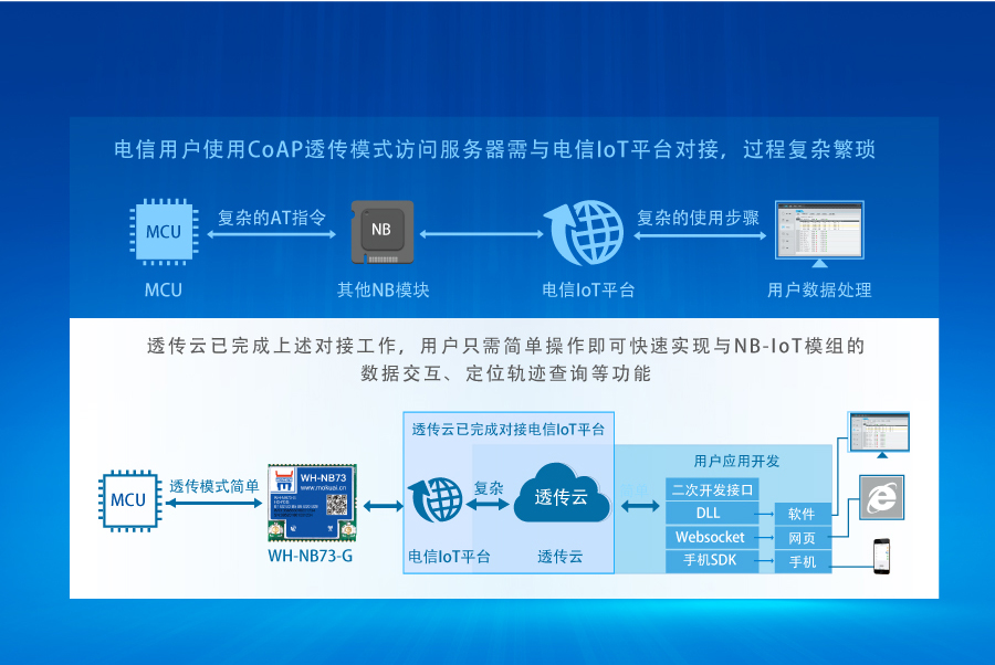 nbiot定位模塊的快速對接電信信號