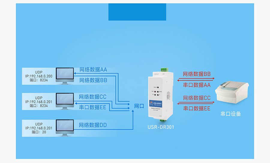 導軌式RS232串口服務器UDP Server工作模式