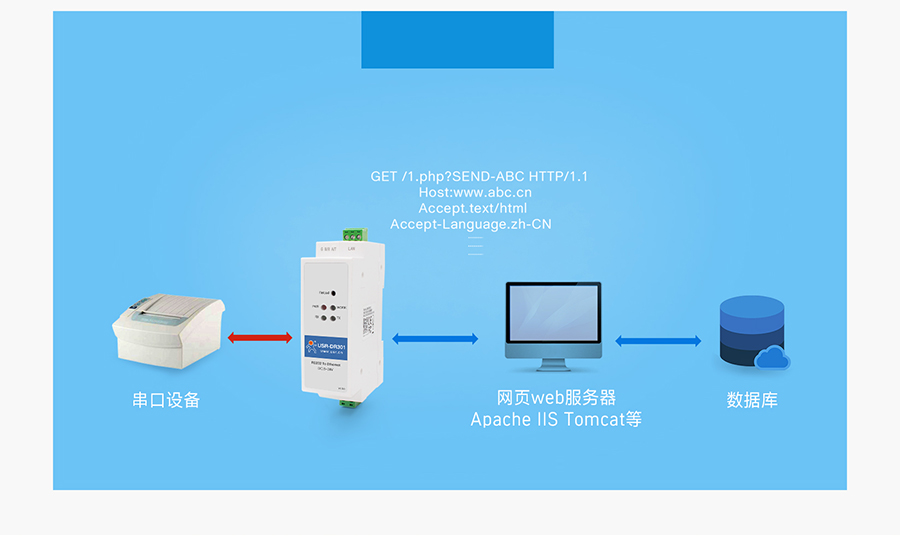 導軌式RS232串口服務器Httpd Client工作模式