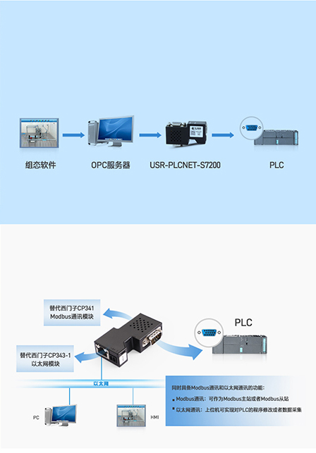 PLC以太網(wǎng)協(xié)議轉換器的opc通道和多主站通訊