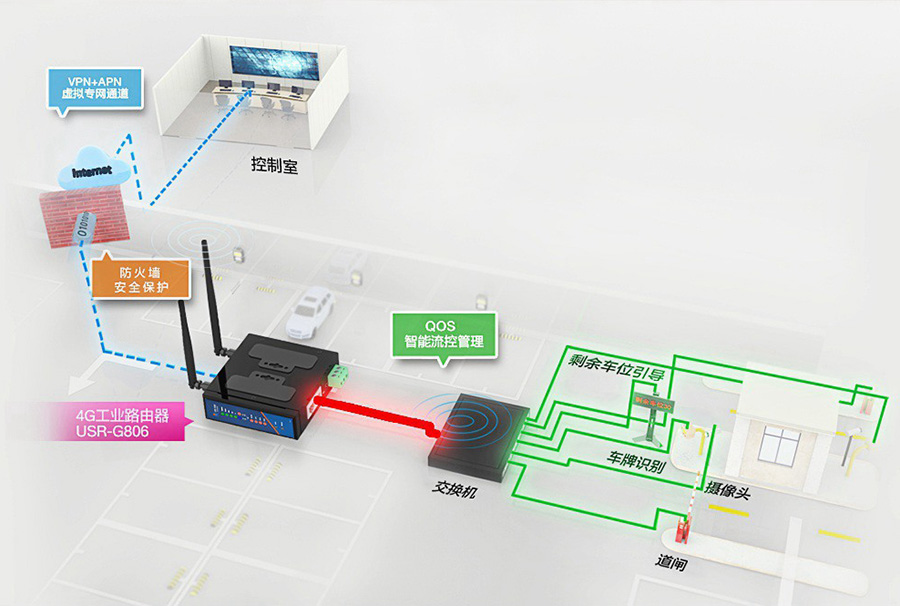 工業(yè)路由器的應(yīng)用場景：訪問限制，門禁環(huán)境