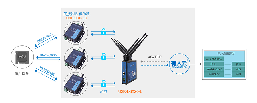 LoRa無(wú)線通訊協(xié)議的喚醒輪詢模式