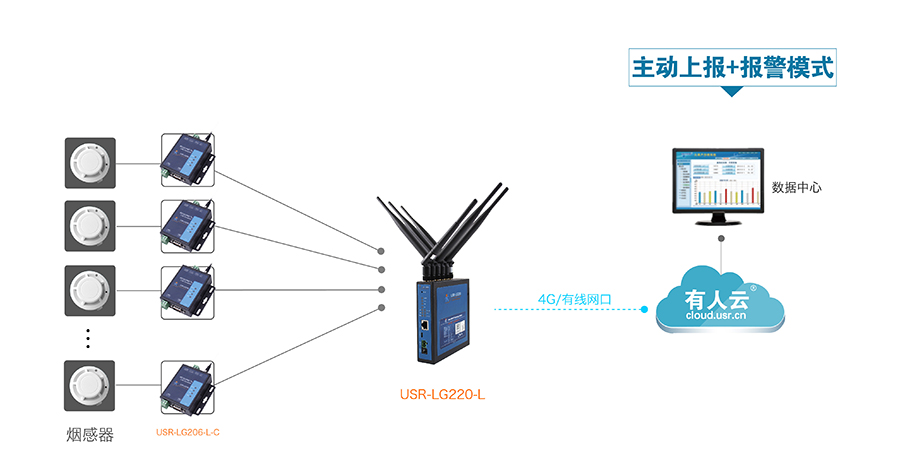 LoRa無(wú)線通訊系統(tǒng)的智能煙感報(bào)警解決方案