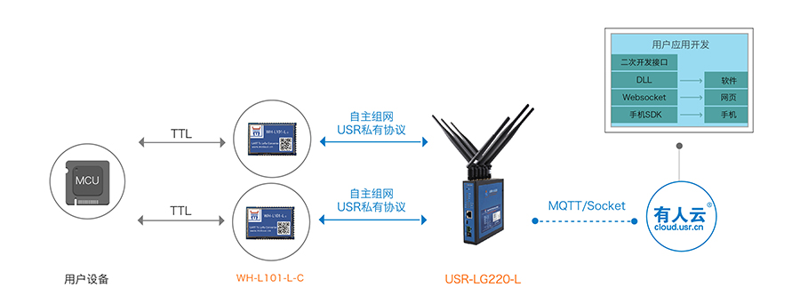 LoRa鐒＄窔閫氳▕鍗�(xi茅)璀版敮鎸丮QTT鍗�(xi茅)璀板偝杓�