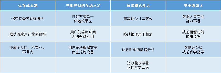 共享支付行業(yè)存在的問(wèn)題