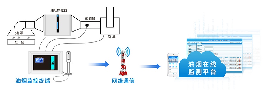 工業(yè)油煙污染在線監(jiān)測解決方案