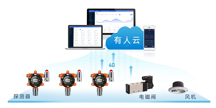 工業(yè)有毒有害氣體解決方案是有線組網(wǎng)和無線組網(wǎng)方式