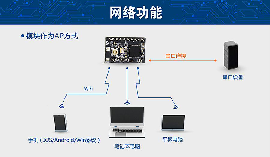 超低功耗串口轉(zhuǎn)WIFI模塊 超小尺寸的AP模式