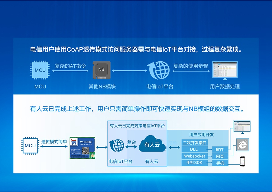 EC616芯片nbiot模塊可快速對(duì)接電信IoT