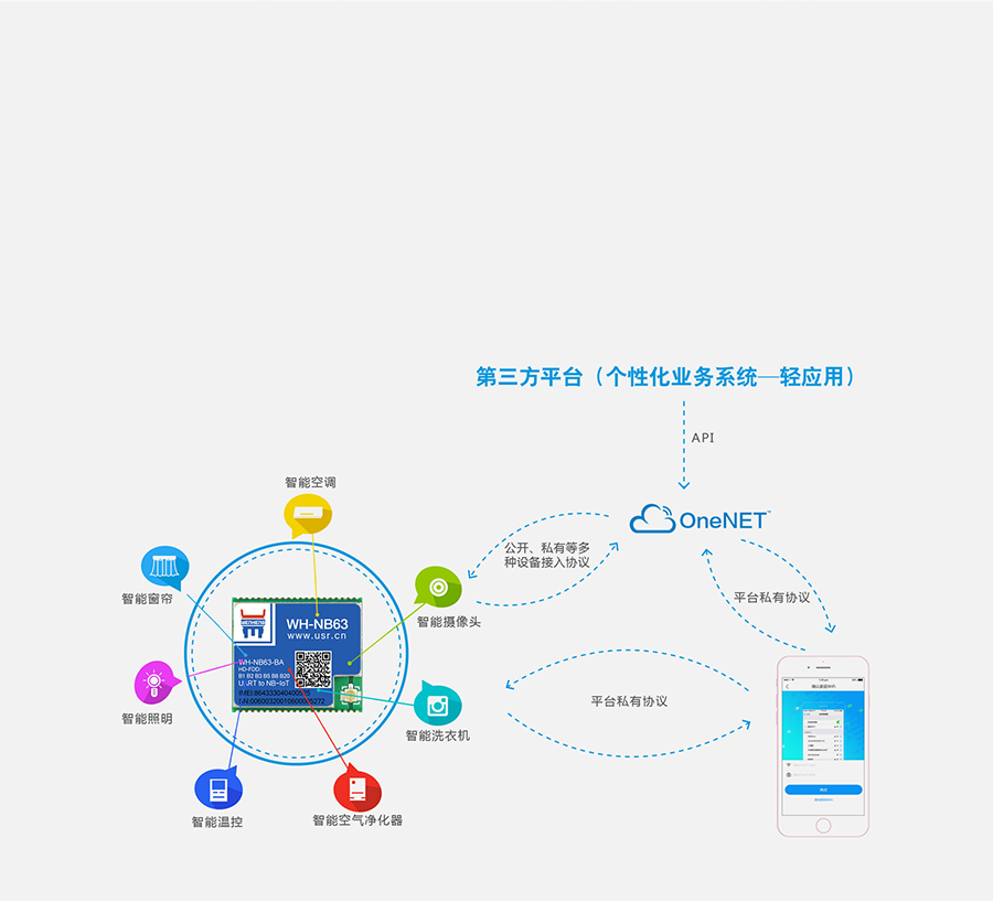 EC616芯片nbiot模塊可快速對(duì)接移動(dòng)OneNET