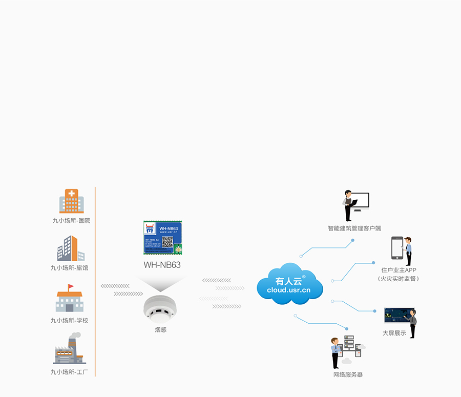 EC616芯片nbiot模塊可實(shí)現(xiàn)煙感報(bào)警聯(lián)網(wǎng)傳輸應(yīng)用案例