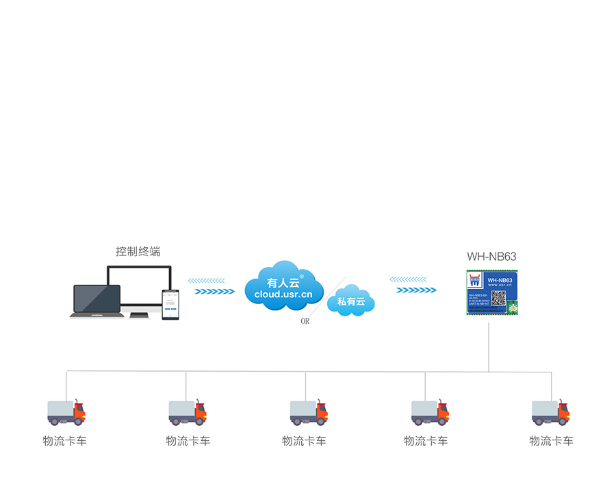 EC616芯片nbiot模塊的物流定位跟蹤聯(lián)網(wǎng)傳輸應(yīng)用案例