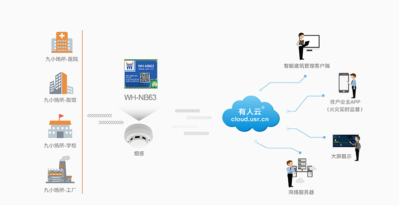 NB-IoT模塊NB63煙感報警聯(lián)網(wǎng)傳輸案例