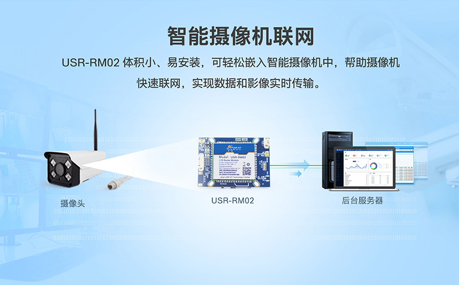 工業(yè)路由器RM02：智能攝像機(jī)聯(lián)網(wǎng)方案