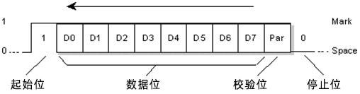 串口通訊協(xié)議：UART協(xié)議數(shù)據(jù)流