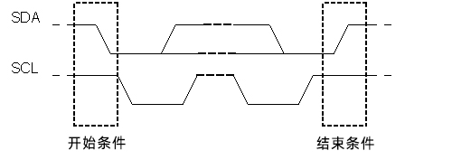 串口通訊協(xié)議：I2C協(xié)議數(shù)據(jù)流