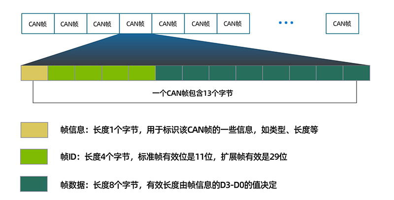 串口通訊協(xié)議：CAN協(xié)議